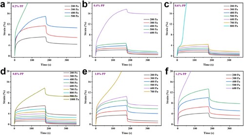 Figure 5. Typical creep curves of 3D printed WPCCs with different contents of PP fibre: (a) 0.2%, (b) 0.4%, (c) 0.6%, (d) 0.8%, (e) 1.00%, (f) 1.2%.