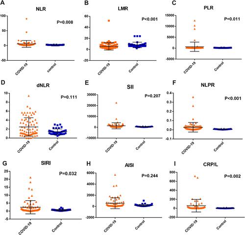 Figure 1 The results of (A) NLR: the neutrophil to lymphocyte ratio, (B) LMR: lymphocyte to monocyte ratio, (C) PLR: platelet to lymphocyte ratio, (D) dNLR: derived neutrophil to lymphocyte ratio, (E) SII: systemic inflammation index, (F) NLPR: neutrophil to lymphocyte, platelet ratio, (G) SIRI: systemic inflammation response index, (H) AISI: aggregate index of systemic inflammation, and (I) CRP/L: C-reactive protein to lymphocyte ratio, in the COVID-19 patients and the control group.