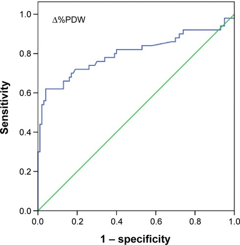 Figure 2 The ROC curve of Δ%PDW for the detection of pulmonary embolism in patients with deep vein thrombosis.