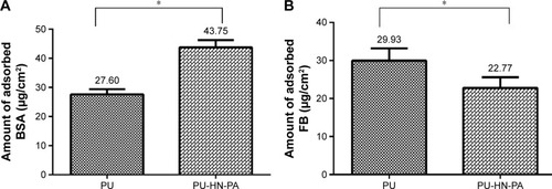 Figure 7 Protein adsorption behavior of PU and bio-nanofibrous dressing (n=3).Notes: (A) Albumin adsorption and (B) fibrinogen adsorption. *Indicates the difference in mean is significant (P<0.05) with respect to PU.Abbreviations: BSA, bovine serum albumin; FB, fibrinogen; HN, honey; PA, Carica papaya; PU, polyurethane.
