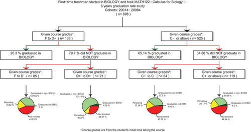 Figure 3. Sequential analysis plot: quantification of student migration within STEM and out of STEM based on performance in a key major pre-requisite progression course (here Calculus for Biology II). Note that the course grades are from the students’ first attempt at the course.