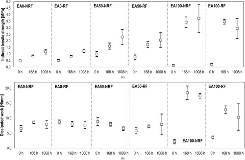 Figure 6. Change of (a) tensile strength and (b) dissipated work of compacted mixes during long-term oven conditioning