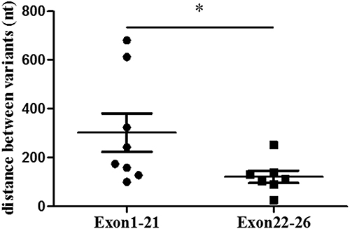 Figure 4 Clustering analysis of JAG1 variants in CH. Distance in nucleotides between missense mutations within exons 1–21 and exons 22–26. Statistical significance was calculated using an unpaired, two-tailed t test, “*” means P<0.05.