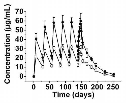 Figure 3 Serum CMAB007 concentration-time curve in healthy, male Chinese subjects following multiple SC doses of 150 mg q4wk × 6 (□, n = 3) and 300 mg q4wk × 6 (●, n = 5). Data were expressed as mean ± SD.