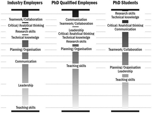 Figure 1. Skills identified by three key stakeholder groups, ranked according to frequency identified in studies and priority identified within studies. Higher ranked are ranked higher in the column.