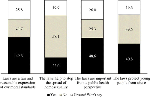 Figure 1. Beliefs about the usefulness of the laws (%).