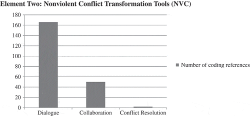 Figure 3. Number of formulations coded as sub-categories of NVC.