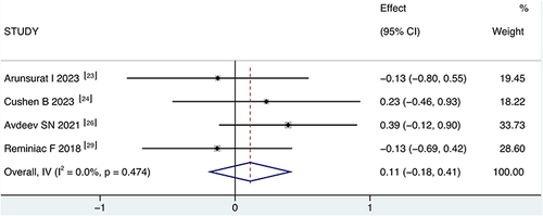 Figure 8 Forest plot of FVC.