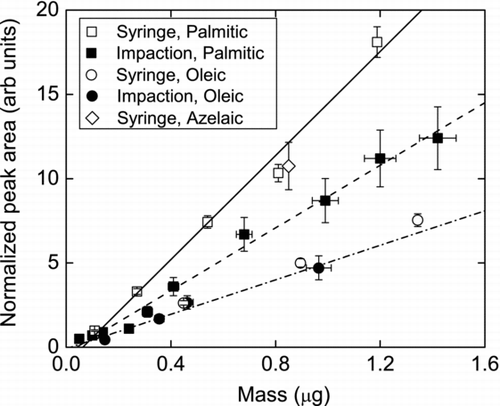 FIG. 5 Normalized peak areas as a function of organic acid mass deposited using a syringe (open symbols) and aerosol particle impaction (filled symbols) for palmitic, oleic, and azelaic acids. The lines are least-squares fits to the data.