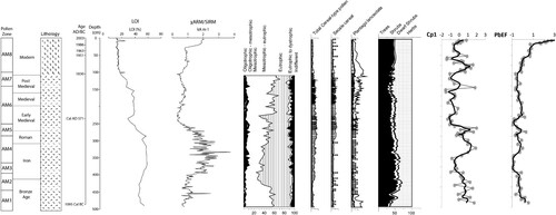 Figure 7. Environmental synthesis of selected proxies showing the key trends including from left to right: Pollen zones based on TLP%; Cultural periods; Lithology; Age, Depth; Loss-on-ignition [LOI], χARM/SIRM; Diatoms, Anthropogenic pollen indicators; Ratio of tree, shrub, dwarf shrub and herb pollen; Principal Component Cp1 and Lead (Pb) enrichment.