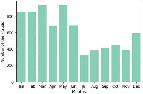 Figure 12. Number of credit card frauds by month from the first dataset. Dataset source: Kaggle (Citation2020).