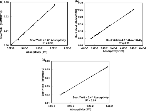 Figure 5. Soot yield vs. absorptivity for (a) steam-assisted flares, (b) air-assisted flares, and (c) nonassisted flares at ISP.