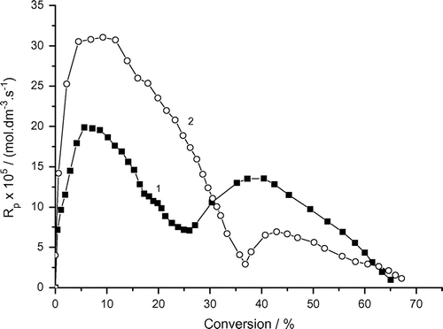 Figure 5. Variation of the rate of photoinduced micellar polymerization of AAm with conversion and bubbling time. Recipe: 1.5 g AAm, 27 g H2O, 0.36 g Tw60, 0.1030 g DAR, 1) under air, 2) under argon.