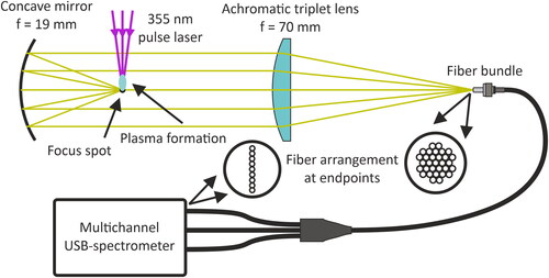 Figure 3. Emission collection optics for single-particle LIBS. The emission signal is collected with a concave mirror (f = 19 mm), focused with an achromatic triplet lens (f = 70 mm) into a fiber bundle, which is used to divide the signal into 3 spectrometers covering a wavelength range of 200–1000 nm. As the emission is collected at the focus spot of the pulse laser, the majority of the plasma emission is not seen by the spectrometer.
