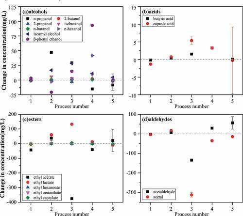 Figure 3. Changes in the concentration of aroma compounds in the liquor samples subjected to different processes.Figura 3. Cambios en la concentración de compuestos aromáticos de las muestras de licor sometidas a diferentes procesos