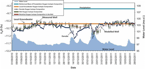 Fig. 4 Water level in the Danube River and observed oxygen-isotope compositions of the Danube water, precipitation, local groundwater and water in the collector well, with modelled values of isotope content in the collector well for the time period 1 September 2010–31 March 2011 (in the case of high amounts of snowmelt water, which yields higher water levels, the oxygen isotopic composition is more negative).