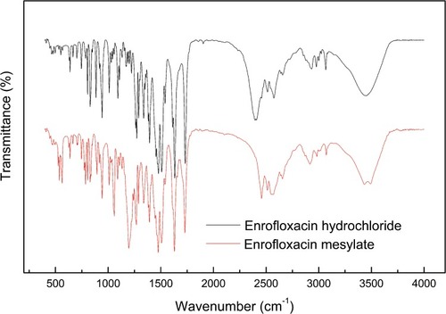 Figure 4 The FTIR spectrums of enrofloxacin hydrochloride and enrofloxacin mesylate.