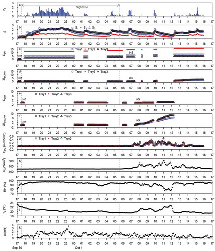 Figure 7. Time series of water budget, evaporation and meteorological elements for Rain Event 4 with total gross rainfall PG of 84.9 mm, after thinning; details on each panel are the same as in Fig. 6