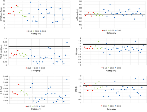 Figure 6 Depiction of Topographic Indices Between the Three Categories (GLS, GES, and GHS). Cut-off values for detecting KC were represented with a horizontal line for each measurement.