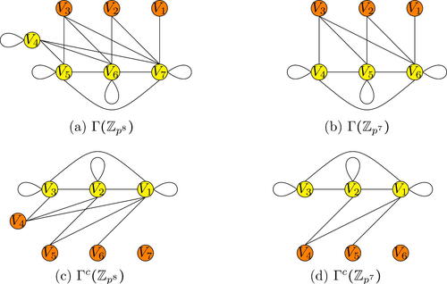 Fig. 1 Zero-divisor graphs and their complements.