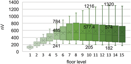 Figure 15. Boxplot of the nV of natural object on each floor.