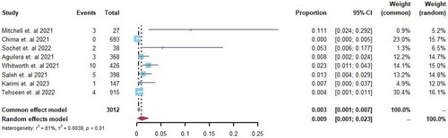 Figure 6. Forest plot of the incidence of DVT.