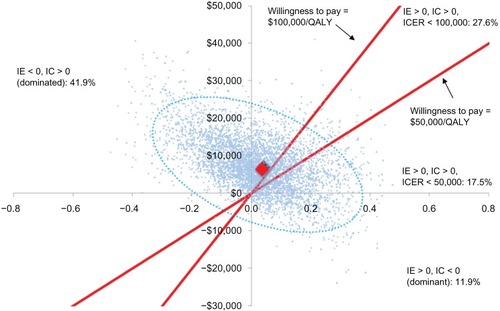 Figure 4 Probabilistic sensitivity analyses.a