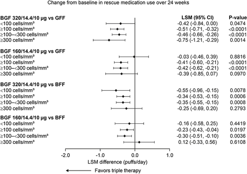 Figure 4 Change from baseline in rescue medication use (puffs/day) over 24 weeks by baseline EOS count: BGF versus dual therapies (mITT population).