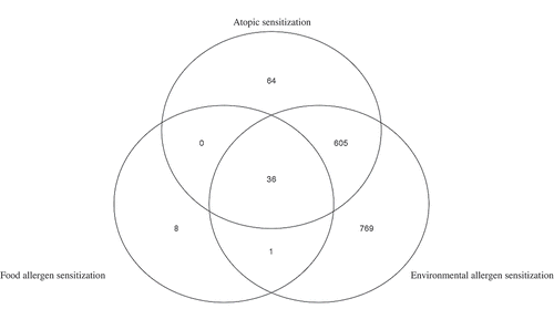 Figure 3. Venn diagram of overlapping FDR significant methylation sites (mid-childhood cross-sectional meta-analysis) among three phenotypes for the meta-analysis of Project Viva and The Generation R Study.
