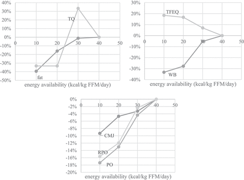 Figure 2. Effects of reduced EA on body fat % (fat) and testosterone quartile reference range (TQ, top left), on mental state as assessed by the Three Factor Eating Questionnaire (TFEQ-R18) and Well-being questionnaire (WB, top right) and on performance as measured by the countermovement jump (CMJ), relative power output (RPO) and power output (PO, bottom) in a representative athlete. The differences are expressed in percent relative to values acquired before the intervention.