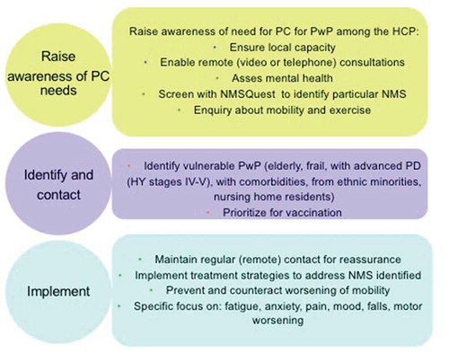 Figure 5. A flowchart addressing palliative and advanced care during COVID-19 pandemic tailored for people with Parkinson’s. PwP – People with Parkinson’s, HCP – Health Care Professional, NMS – Non-motor symptoms, NMSQ – NMS Questionnaire