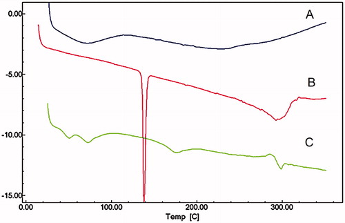 Figure 4. (A) FT-IR spectrum of WIF fraction; (B) terbinafine; (C) complex (WIF:TRB in 1:4 combination ratio); (D) WIF; (E) fluconazole; (F) association (WIF:FLU in 1:2 combination ratio).