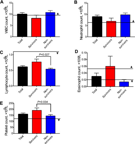 Figure 2 Differences of blood cell count in total patients, survivors, and non-survivors. (A) White blood cell (WBC count); (B) Neutrophil count; (C) Lymphocyte count; (D) Eosinophil count; (E) Platelet count. The solid lines with ▲ show the upper normal limit of each parameter, and the solid lines with ▼ show the lower normal limit of each parameter. Standard bars represent Mean±SEM.