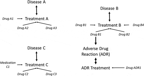 Figure 1. The standalone-disease approach, typical of traditional medicine, assumes that there is a treatment for each disease. The established relationship between the single disease and its treatment (composed by potentially multiple drugs) is unique and bidirectional: the treatment is taken because of the disease, and the disease is improved by the treatment. The onset of adverse reactions is often managed following the same vertical approach leading to the prescribing cascade