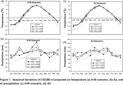 Figure 7. Seasonal dynamics of CGCM3 of projected air temperature (a) A1B scenario, (b) A2, and of precipitation (c) A1B scenario, (d) A2.