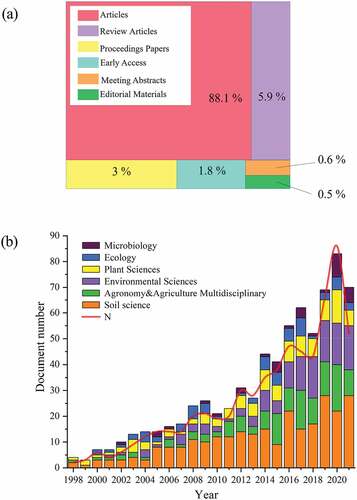 Figure 2. (a) Document type percentage of reports for GRSP research; (b) Distribution of different research directions and number of papers for GRSP per year.