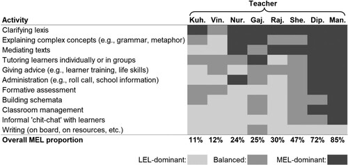 Figure 1. Teacher language balance by activity type.Note: The choice of shades of grey in Figure 1 is symbolic, conveying the reality that almost no activity was conducted using one language only.