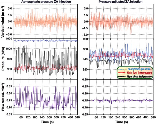 Fig. 6 Characteristics of the REA-CVAFS system without (left column) and with the use of pressure adjusted Hg-zero air injection (right column). For each case, typical time series for daytime unstable conditions are given for w (upper panels, 10 Hz), line pressures (middle panels, 2.5 Hz) and mercury analyser sampling inlet flow rate (lower panels, 1 Hz).