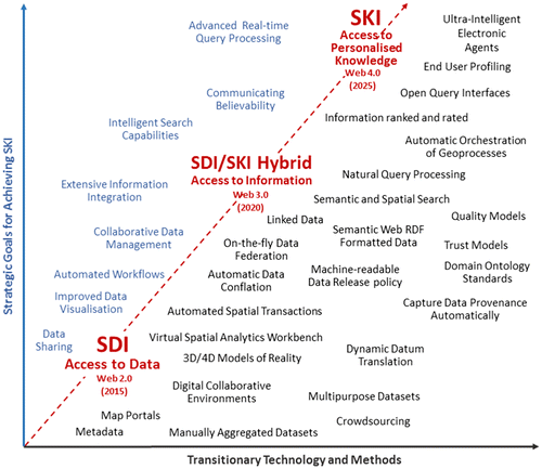 Figure 6. The transitioning from an SDI to an SKI.