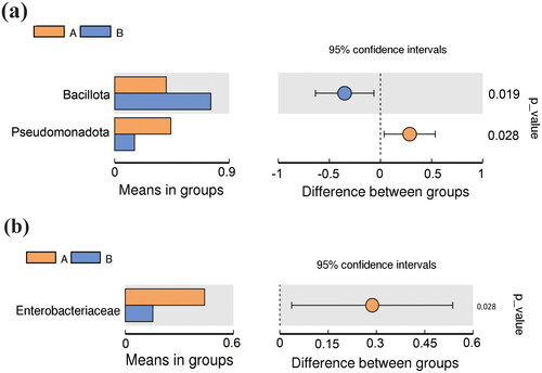 Figure 3. Diagram of species differences between groups according to t-test at phylum (a) and family (b) levels. A: CS group, B: VD group.