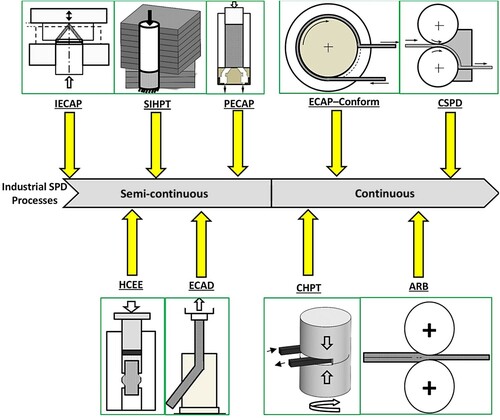 Figure 18. Schematic illustration of continuous and semicontinuous SPD methods with high potential for industrial applications: incremental equal-channel angular pressing (IECAP) [Citation161], single-task incremental high-pressure torsion (SIHPT) [Citation235], porthole equal-channel angular pressing (PECAP) [Citation236], hydrostatic cyclic expansion extrusion (HCEE) [Citation237], equal-channel angular drawing (ECAD) [Citation239,Citation240], equal-channel angular pressing - conform (ECAP-Conform) [Citation86], continuous high-pressure torsion (CHPT) [Citation136,Citation137], accumulative roll-bonding (ARB) [Citation132], and continuous severe plastic deformation (CSPD) [Citation247].