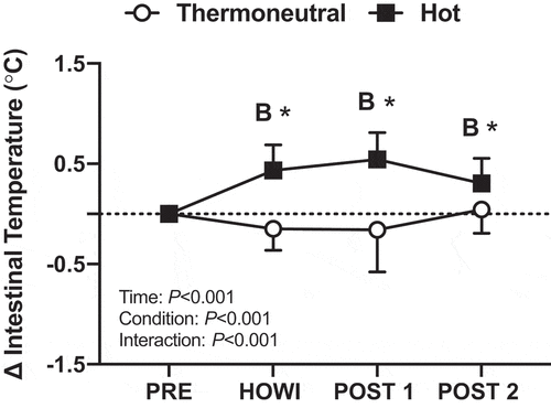 Figure 9. Cerebrovascular reactivity to hypercapnia study change in intestinal temperature from PRE to 30 min of head-out water immersion, immediately post-immersion, and 45 min post-immersion in thermoneutral (35 °C) and hot (39 °C) water. B = different from PRE (P ≤ 0.05), * = different between conditions (P ≤ 0.05). n = 14