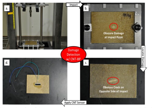 Figure 8. Flow of retrofitting CNT-BP sensors to damaged GFRP panels. (a) ASTM standardized; drop-weight impactor, (b) obscure damage from low-force impact, (c) microcracking on underside of GFRP panel, (d) attached CNT-BP sensor.