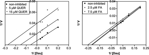 Figure 6 Linearization of the inhibition data according to Lineweaver and Burk for of daunorubicin reduction by quercitrin and flufenamic acid (at pH 6.0).