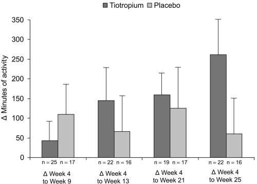 Figure 4 Mean (SE) difference in duration of activities from week 4 (prior to pulmonary rehabilitation) to subsequent visits as reported through the activity questionnaire. Patients receiving tiotropium reported on average 262 minutes more exercise at the end of the study whereas patients receiving placebo reported a gain of only 60 minutes.