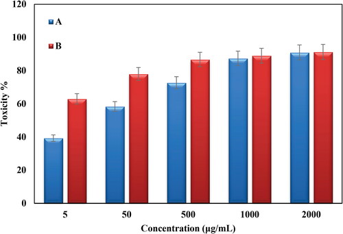 Figure 10. In vitro toxicity analysis of Oak Gum (A) and biosynthesized Au@O. Gum NPs (B) on HT-29 cell.