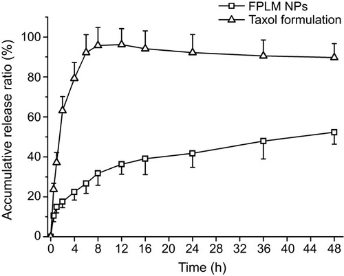 Figure 6 In vitro release profiles of PTX from FPLM NPs and Taxol formulation in pH 7.4 PBS containing 1 M sodium salicylate at 37°C. All data are shown as means ± SD (n=3).Abbreviations: LBMapoB, lipid-binding motif of apoB-100; FPLM NPs, FPL decorated lipoprotein-mimicnanoparticles; FPL, FA-PEG-LBMapoB.