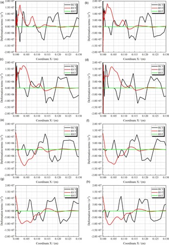 Figure 7. Distributions of deformation terms along the propagation lines (DTE). (a) T1 (Upper). (b) T2 (Upper). (c) T3 (Upper). (d) T4 (Upper). (e) T1 (Lower). (f) T2 (Lower). (g) T3 (Lower). (h) T4 (Lower).