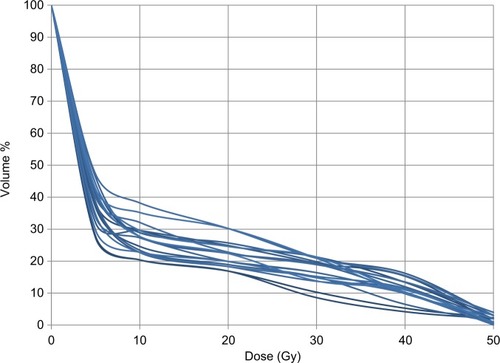 Figure 7 Cumulative lung-dose constraint DVH data.