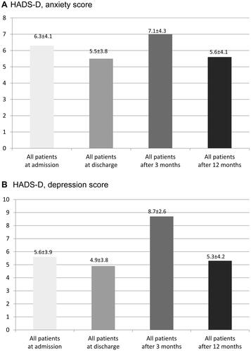Figure 3 (A) HDS-D, anxiety score. (B) HADS-D, depression score.